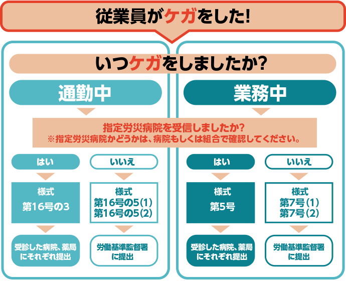 従業員がケガをしたら